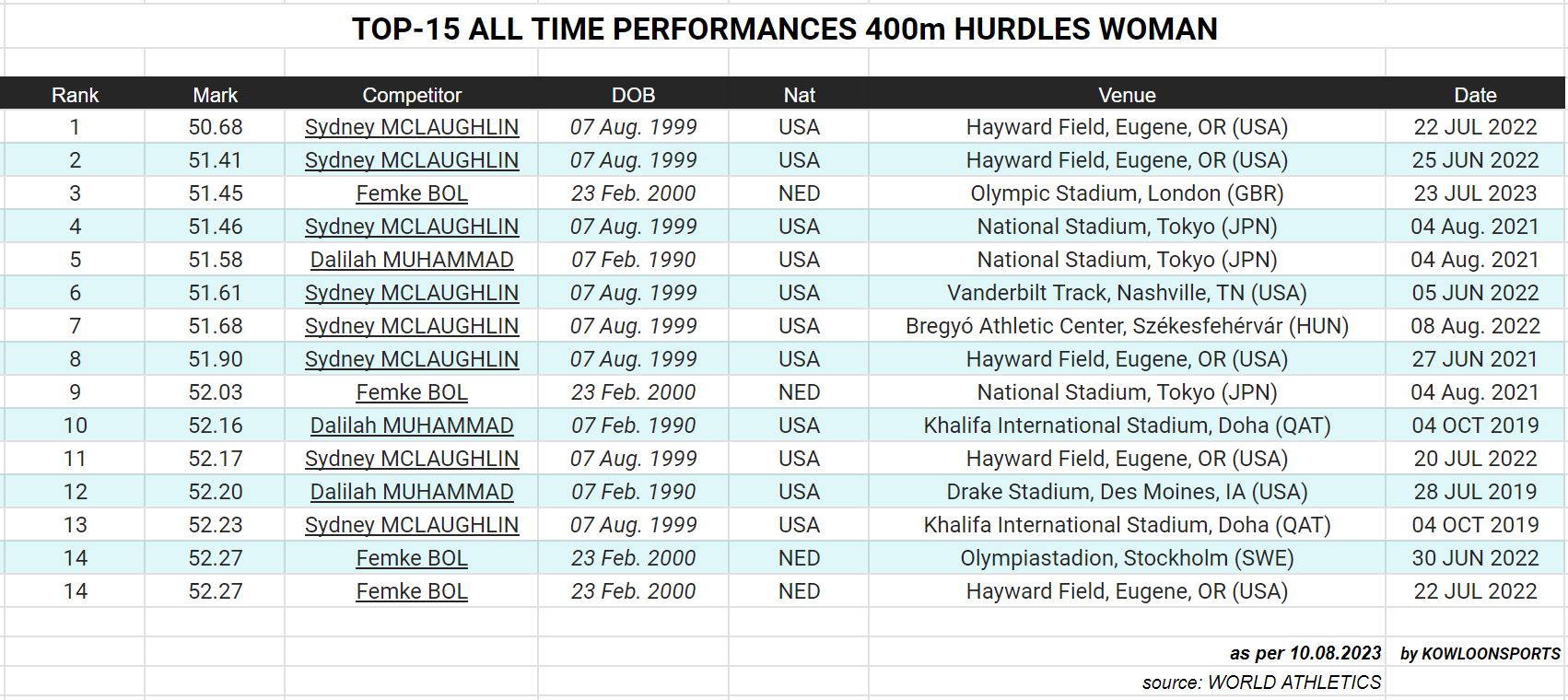 Evolution World Record 400m Hurdles Women 